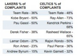 Celtics-Lakers-Whiner-Index
