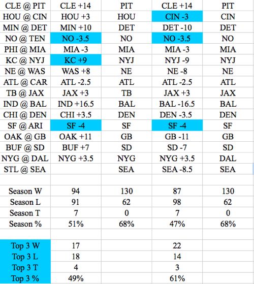 NFL Picks Against the Spread Week 14 - Doc's Selections