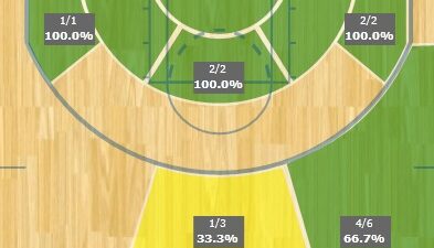 Kevin Durant 54 points