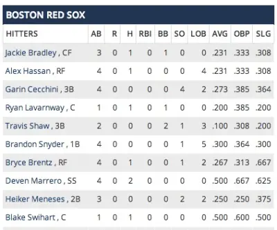 Red Sox lineup